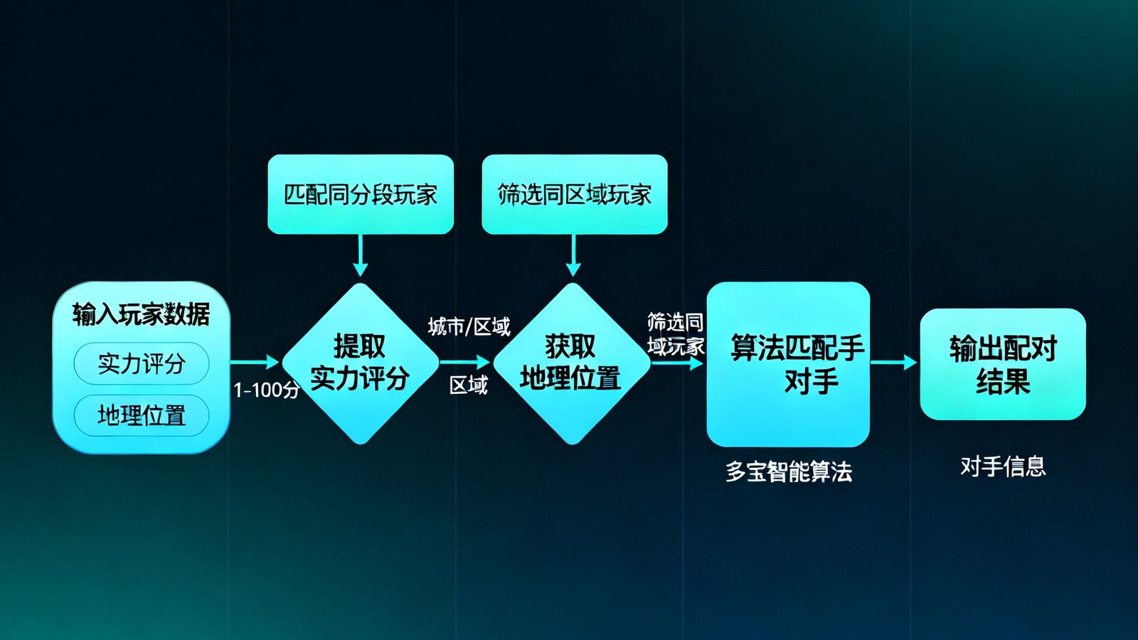 多宝电竞智能匹配系统示意图，显示算法根据玩家实力评分和地理位置自动配对对手的流程图